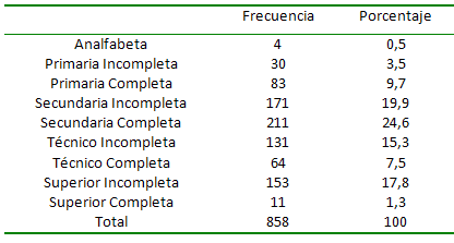 Tabla Nº 3 Grado de Instrucción. Centro de Atención a Personas con Enfermedades Infectocontagiosas. Caracas 2000-2005.