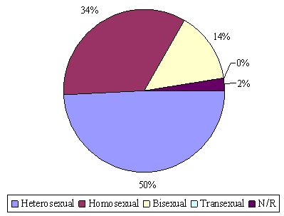 Gráfico Nº 4 Orientación Sexual. Centro de Atención a Personas con Enfermedades Infectocontagiosas. Caracas 2000-2005.