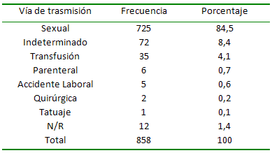 Tabla Nº 4 Vía de transmisión. Centro de Atención a Personas con Enfermedades Infectocontagiosas. Caracas 2000-2005.