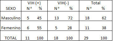 Cuadro No. 1 NIÑOS CLASIFICADOS POR SEXO Y SEROLOGÍA VIH. 1999 - 2005