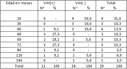 CUADRO No. 3 NIÑOS CLASIFICADOS POR EDAD Y SEROLOGÍA VIH. 1999 - 2005