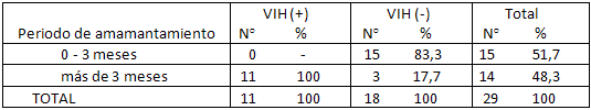 Cuadro No. 4 DISTRIBUCIÓN DE NIÑOS DE ACUERDO EL PERIODO DE AMAMANTAMIENTO Y SEROLOGÍA VIH. 1999 - 2005