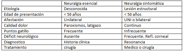 Características diferenciales de la NT, esencial y sintomática del trigémino. (4)