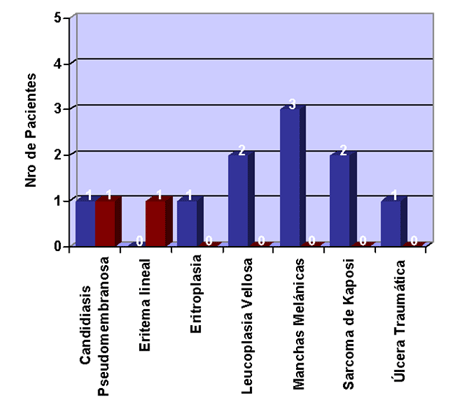 Gráfico 3 Distribución de Frecuencia por Sexo y Patología Oral de Pacientes con Herpes Bucal Atendidos en el CAPEI Durante el período 1999 - 2004