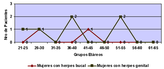 Gráfico 5 Comparación de las Distribuciones de Frecuencia de Mujeres con Herpes Bucal y Herpes Genital Atendidos en el CAPEI Durante el período 1999 - 2004