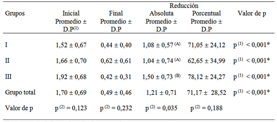 Tabla 1 - Promedio y desvío padrón del índice de la placa supragingival inicial y final, y de la reducción según el grupo.