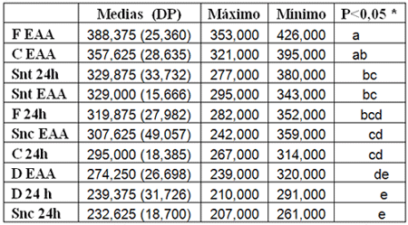 Tabla No 2 - Las medias (desvío padrón -DP(desviación estándar)), medianas, máximo, mínimo de la resistencia a compresión de resinas compuestas en 24 horas y después del EAA.