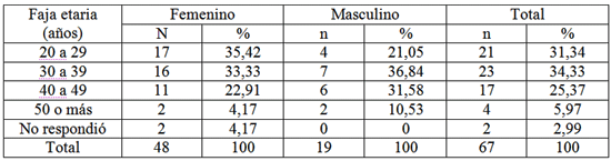Cuadro 1 - Distribución numérica y porcentual de los cirujanos dentistas con sintomatología dolorosa, de acuerdo con la faja etaria y el género. Araçatuba/SP, 2006.