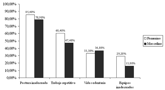 Gráfico 2 - Distribución numérica de los cirujanos dentistas, cuanto las causas relacionadas el dolor, según el género. Araçatuba/SP, 2006.