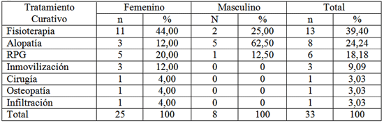 Cuadro 2 - Distribución numérica y porcentual, cuanto a los tratamientos curativos realizados por los cirujanos dentistas que relataron sintomatología dolorosa, según el género. Araçatuba/SP, 2006.