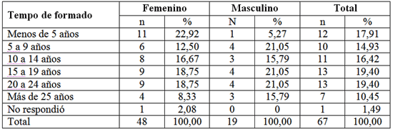 Cuadro 4 - Distribución numérica y porcentual de los cirujanos dentistas que relataron sintomatología dolorosa según los años de ejercicio profesional y el género. Araçatuba/SP, 2006.