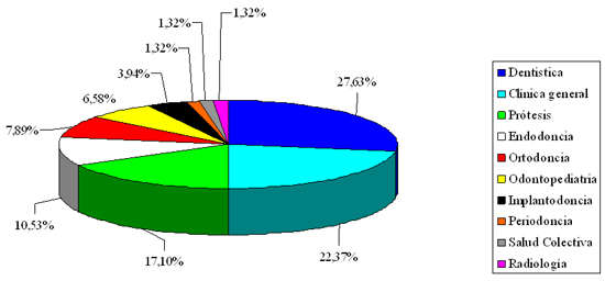 Gráfico 3 - Distribución porcentual de los cirujanos dentistas que relataron sintomatología dolorosa, según a la especialidad. Araçatuba/ SP, 2006.