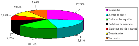 Gráfico 4 - Distribución porcentual de los cirujanos dentistas que relataron sintomatología dolorosa, según los motivos de alejamiento del trabajo. Araçatuba/SP, 2006.