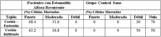 Tabla No. 3 Expresión de las Moléculas de Adhesión VCAM-1 en Tejidos de Pacientes con Estomatitis Aftosa Recurrente y Mucosa Bucal del Grupo Control Sano.