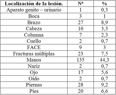 TABLA II