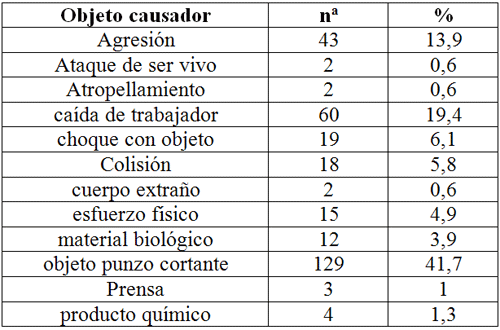 TABLA III