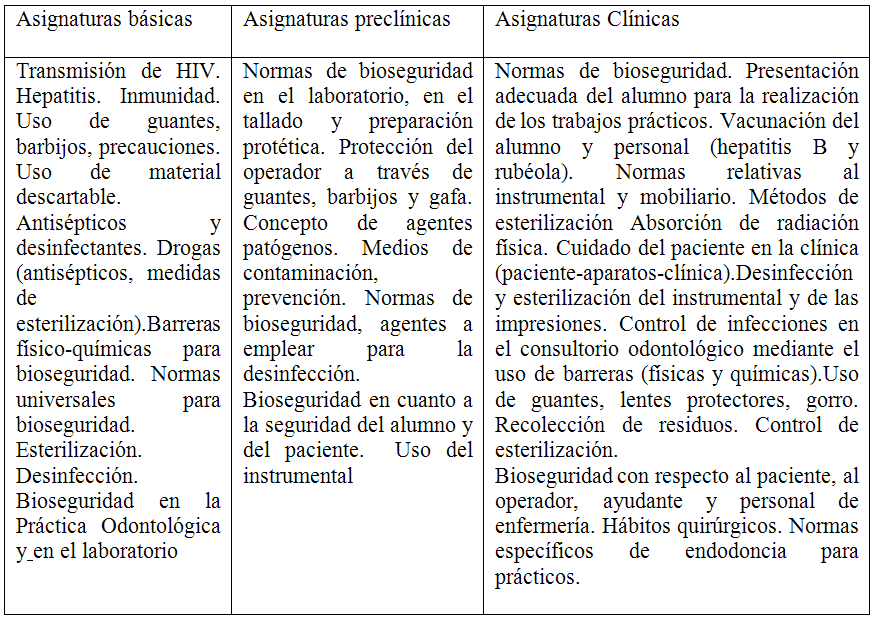 Tabla 2. Contenidos específicos que figuran en los programas.