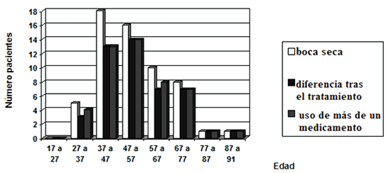 Gráfico 1: Distribución de pacientes por edad para el sexo femenino que relataron sensación de boca seca, Diferencia después del tratamiento y utilizaron más de una medicina