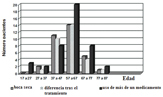 Gráfico 2: Distribución de pacientes por edad para el sexo masculino que relataron sensación de boca seca, diferencia tras el tratamiento y uso de más de un medicamento.