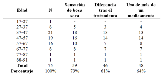 Lista 1 Distribución de pacientes del sexo femenino cuanto a la edad, sensación de boca seca, Diferencia después del trato y el uso de más de una medicina.
