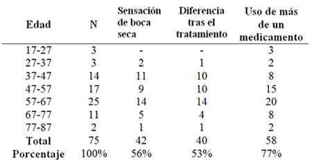 Lista 2 Distribución de pacientes del sexo masculino cuanto a la edad, sensación de boca seca, Diferencia después del trato y el uso de más de una medicina