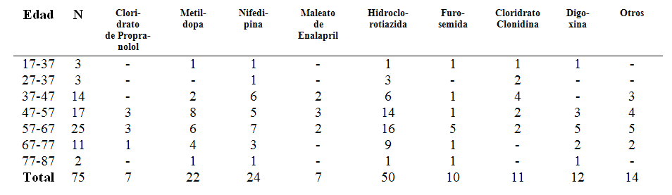 Lista 3 Distribución de los medicamentos antihipertensivos utilizados por el sexo masculino cuanto a la edad