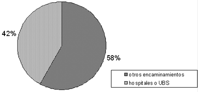 Gráfico 1. Distribución porcentual de los pacientes según origen de los encaminamientos a la FOA. Araçatuba, SP. 2005.