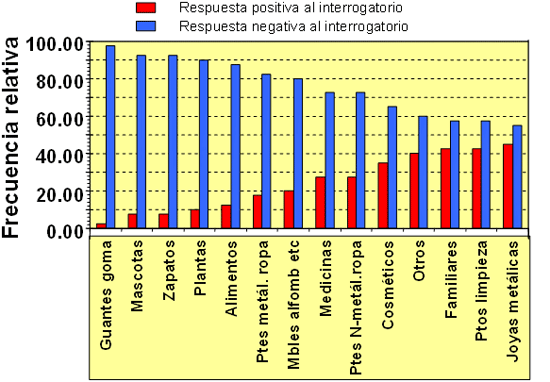 Figura 1. Frecuencia de antecedentes de alergia a diferentes elementos ambientales.