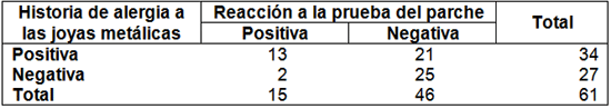 TABLA 2. Relación entre la respuesta de alergia al níquel y la historia de alergia a las joyas metálicas.