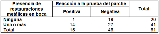 TABLA 3. Relación entre la respuesta de alergia al níquel y la presencia de restauraciones metálicas en boca.