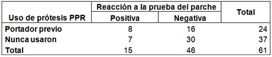 TABLA 4. Relación entre la respuesta de alergia al níquel y el uso de PPR.