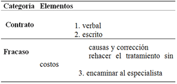 [TABLA 1] Tabla 1- Representación de las categorías y elementos analizados cualitativamente.