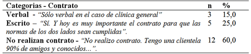 [TABLA 2] Tabla 2- Distribución de la frecuencia absoluta y porcentual de las categorías según el tipo de contrato. Rio das Pedras- SP, Brazil, 2006.