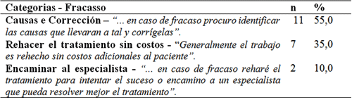 [TABLA 3] Tabla 3- Distribución de la frecuencia absoluta y porcentual de las categorías según el motivo del fracasso. Rio das Pedras-SP, Brazil, 2006.