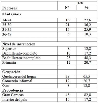 Tabla No 1: Distribución de embarazadas según factores sociodemográficos. Gran Caracas, Venezuela, 2003-2004