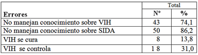 Tabla No 2: Errores en el conocimiento sobre VIH/SIDA Gran Caracas. 2005-2006