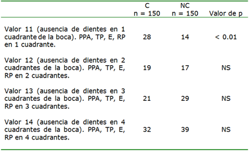 Tabla I. Índice de necesidad de tratamiento de caries dental (%).