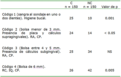 Tabla II. Índice comunitario de necesidad de tratamiento periodontal (%).