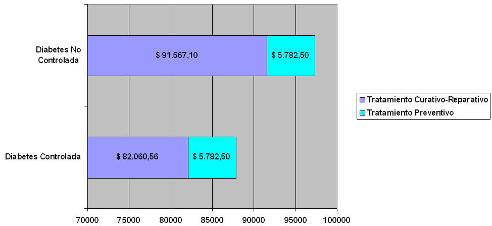 Figura 2. Diferencia entre los costos (en pesos) del tratamiento odontológico reparativo-curativo y preventivo.