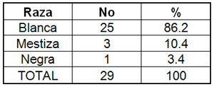 TABLA 3: DISTRIBUCION DE LOS PACIENTES CON CANCER DE LABIO DE ACUERDO A LA RAZA. ARTEMISA. 1996-2006.