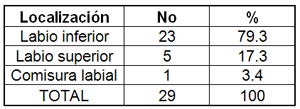 TABLA 6: DISTIRBUCION DE LOS PACIENTES CON CANCER DE LABIO DE ACUERDO LOCALIZACIÓN DEL TUMOR. ARTEMISA. 1996-2006.
