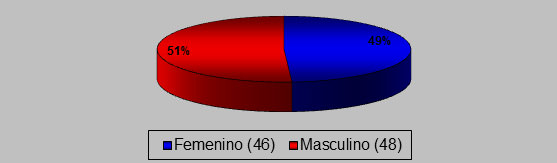 Gráfico 1 Sexo de pacientes pediátricos VIH/SIDA. CAPEI/UCV. Período 1999-2006