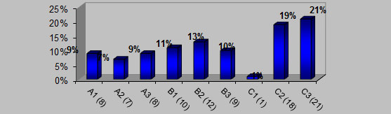 Gráfico 3 Categoría clínica e inmunológica de pacientes pediátricos VIH/SIDA CAPEI/UCV. Período 1999 - 2006