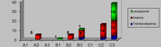 Gráfico 5 Distribución de acuerdo a la relación entre alteración hematológica y categoría clínica inmunológica de niños y niñas VIH/SIDA CAPEI/UCV 1999 - 2006