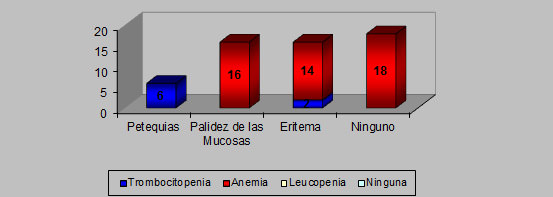 Gráfico 6 Relación entre alteración hematológica y manifestaciones bucales de niños y niñas VIH/SIDA CAPEI/UCV. Período 1999 - 2006