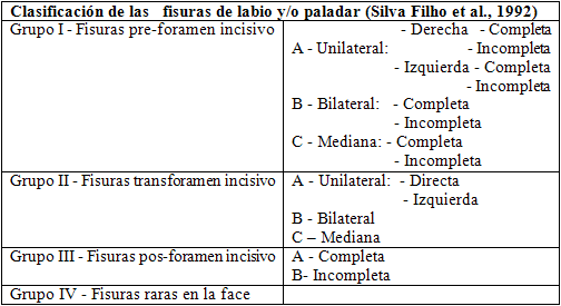 TABLA 1 Clasificación de las fisuras de labio y/o paladar según Silva Filho et al. (1992)