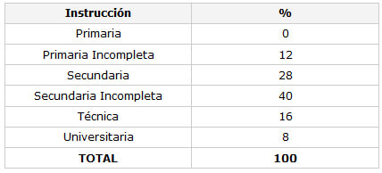 CUADRO N° 1 Distribución Porcentual de la muestra según el grado de Instrucción. Servicio de Atención al Paciente con Enfermedades Infecto Contagiosas "Elsa La Corte". Facultad de Odontología UCV. 2002 (en elaboración)