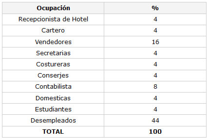 CUADRO N° 4 Distribución Porcentual de la muestra según Ocupación. Servicio de Atención al Paciente con Enfermedades Infecto Contagiosas "Elsa La Corte". Facultad de Odontología UCV. 2000 (en elaboración)