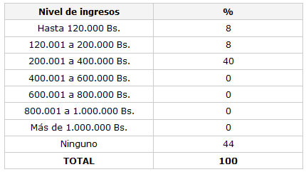 CUADRO N° 5 Distribución porcentual de la muestra según el nivel de ingresos mensuales. Servicio de Atención al Paciente con Enfermedades Infecto Contagiosas "Elsa La Corte". Facultad de Odontología UCV. 2000 (en elaboración)