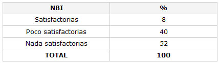 CUADRO N° 6 Distribución Porcentual de la muestra según Necesidades Básicas Insatisfechas. Servicio de Atención al Paciente con Enfermedades Infecto Contagiosas "Elsa La Corte". Facultad de Odontología UCV. 2000 (en elaboración)